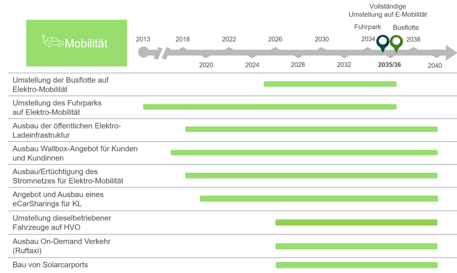 Mobilitätsplanung Stadtwerke Kaiserslautern: Zeitachse Elektromobilität mit Ausbau Ladeinfrastruktur, E-Fahrzeuge, CarSharing und Solarcarports bis 2040.