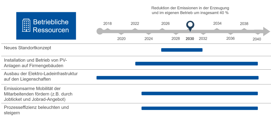 Zeitstrahl zur Reduktion von Emissionen bis 2030 mit Fokus auf PV-Anlagen, Elektro-Ladeinfrastruktur und Prozessoptimierung bei Stadtwerke Kaiserslautern