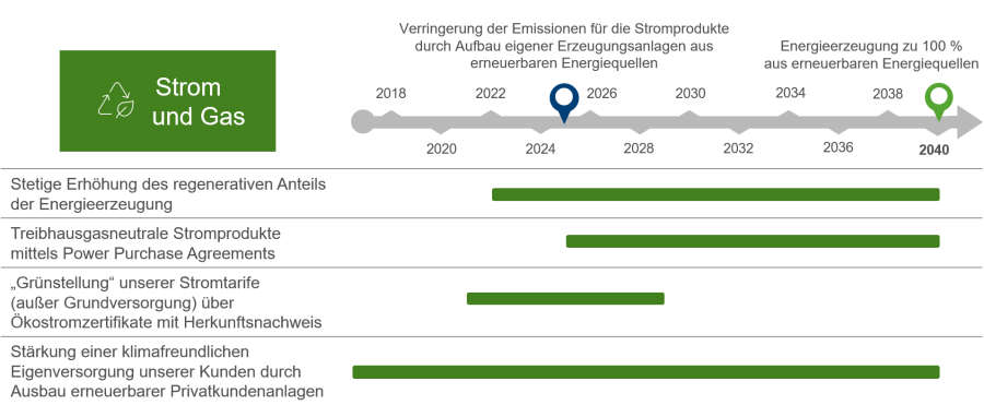 Zeitstrahl zur Emissionsminderung und Ausbau erneuerbarer Energien bis 2040 mit Fokus auf klimafreundliche Strom- und Gasversorgung der Stadtwerke Kaiserslautern.