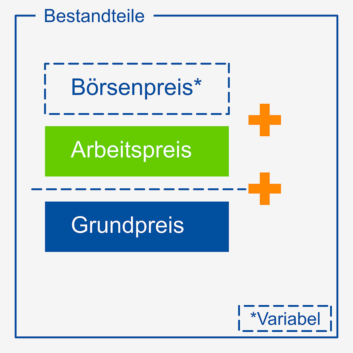 Zusammensetzung eines Strompreises