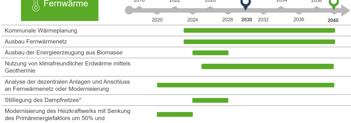 Tabelle Handlungsfeld Fernwärme