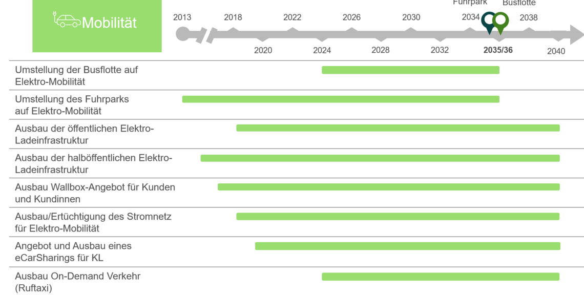 Tabelle Handlungsfeld Mobilität