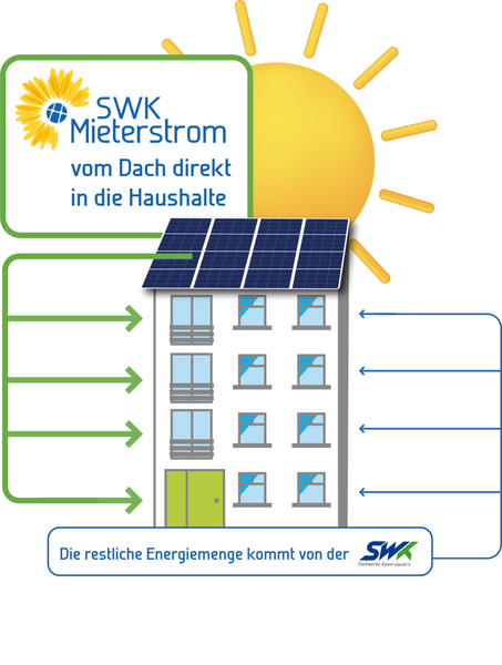 Grafik SWK Mieterstrom Solar 