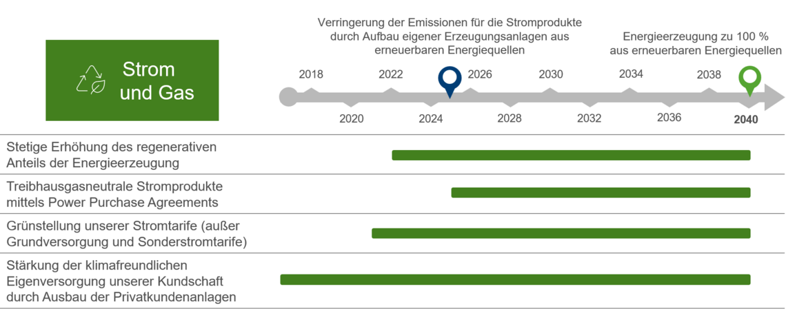 Strom und Gas-Zeitplan SWK